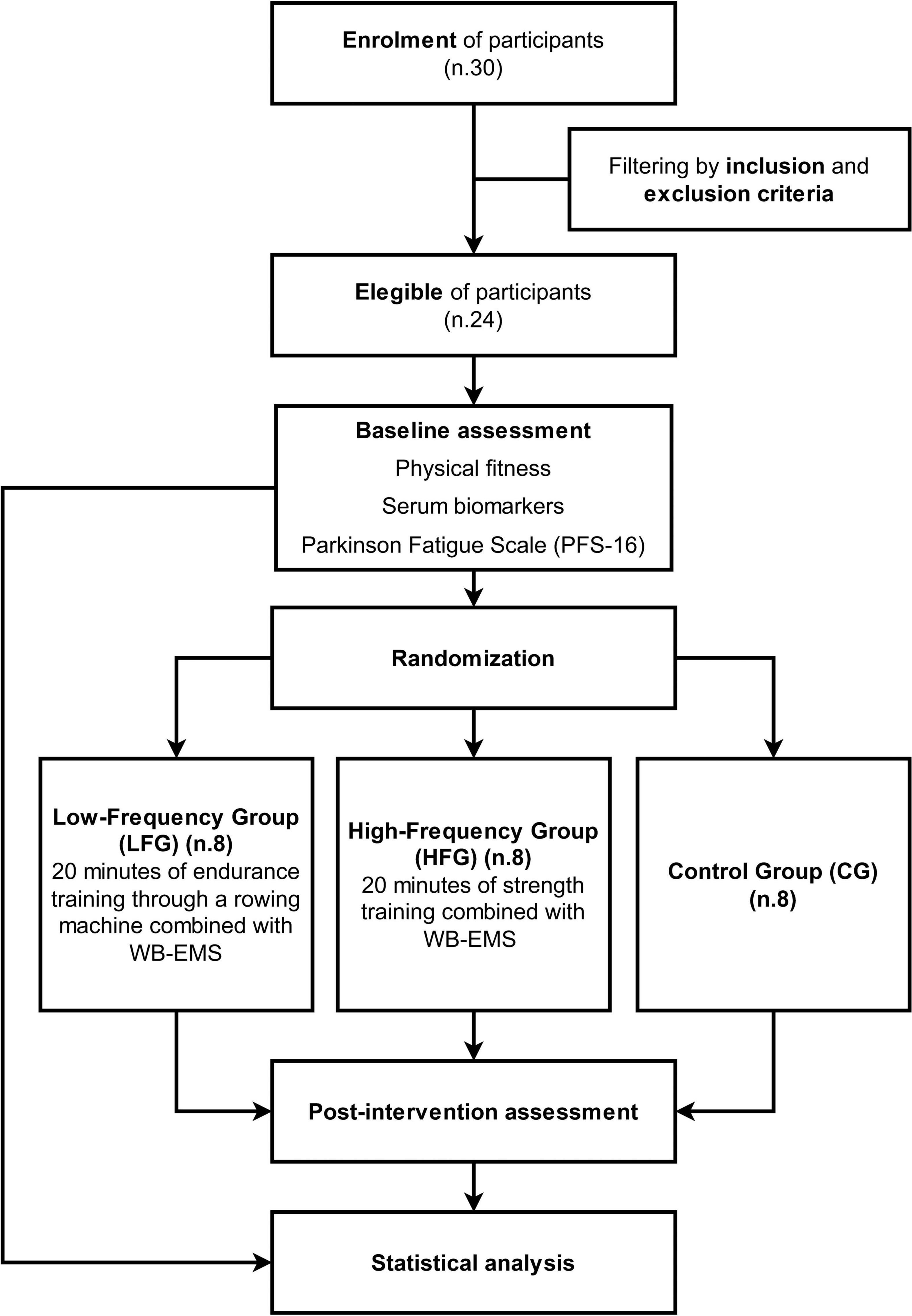 Whole body-electromyostimulation effects on serum biomarkers, physical performances and fatigue in Parkinson’s patients: A randomized controlled trial